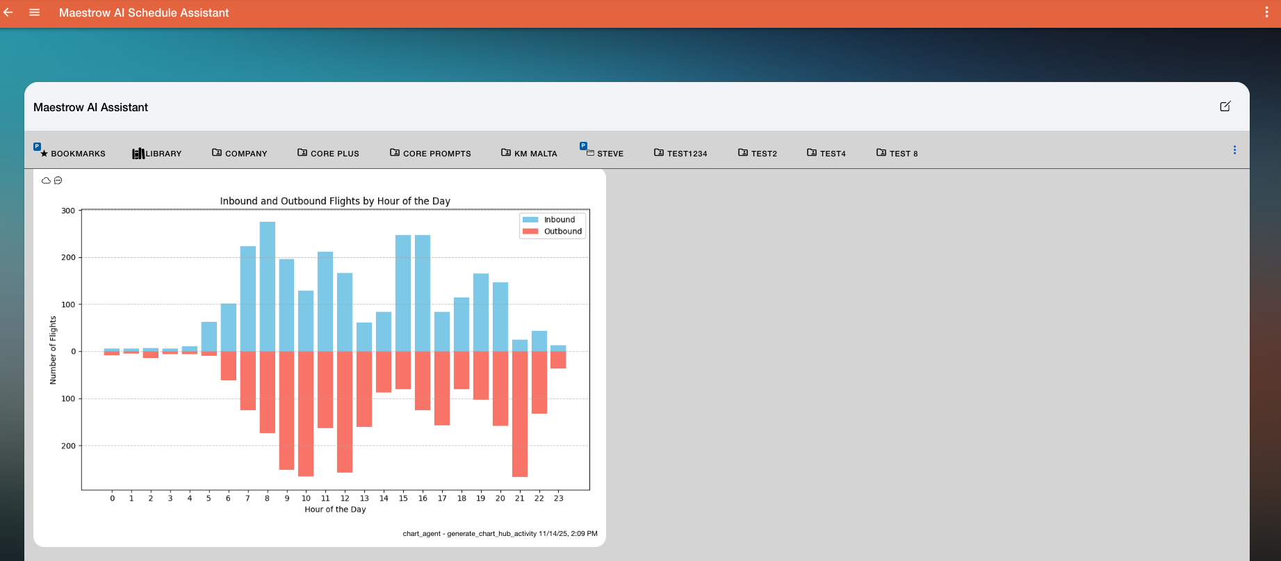 Chart showing inbound and outbound flights by hour of day